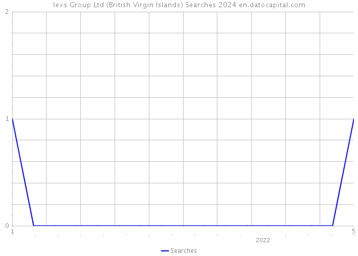 Iexs Group Ltd (British Virgin Islands) Searches 2024 
