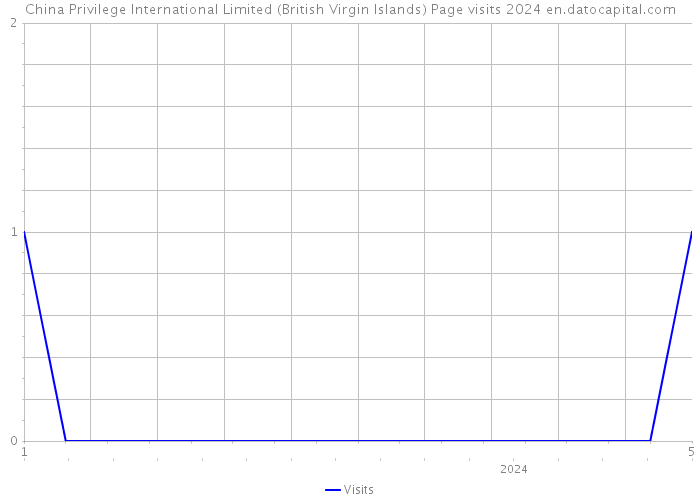 China Privilege International Limited (British Virgin Islands) Page visits 2024 