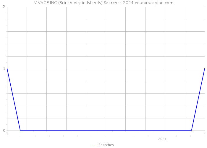 VIVACE INC (British Virgin Islands) Searches 2024 