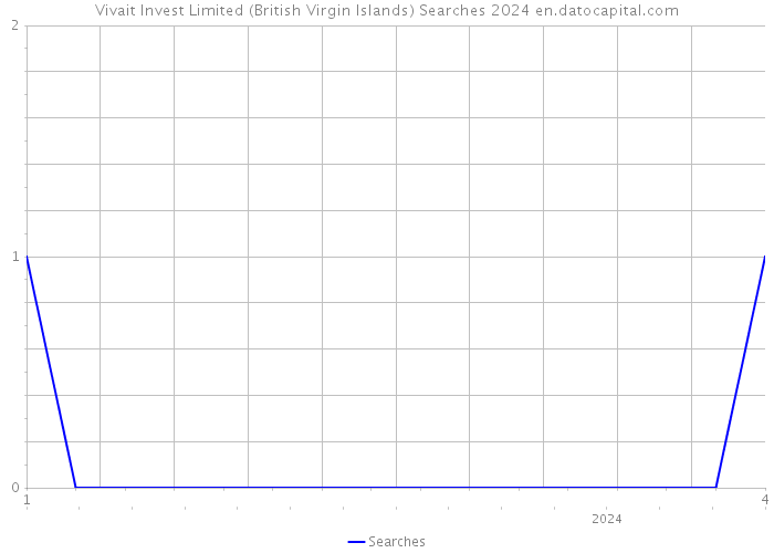 Vivait Invest Limited (British Virgin Islands) Searches 2024 