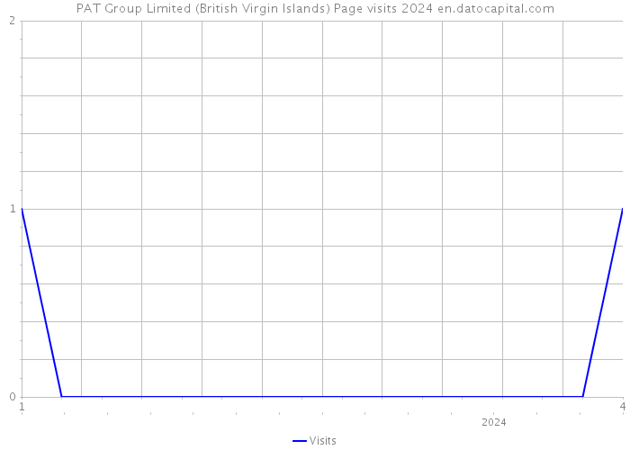 PAT Group Limited (British Virgin Islands) Page visits 2024 