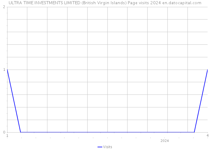 ULTRA TIME INVESTMENTS LIMITED (British Virgin Islands) Page visits 2024 