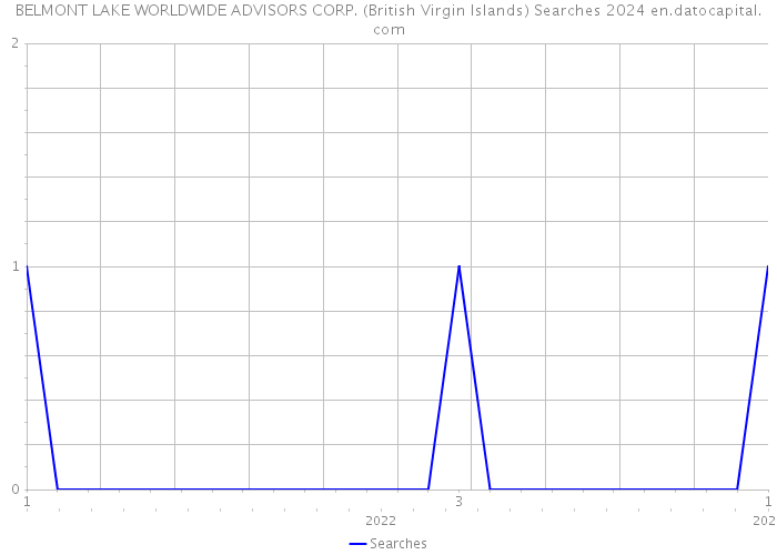 BELMONT LAKE WORLDWIDE ADVISORS CORP. (British Virgin Islands) Searches 2024 