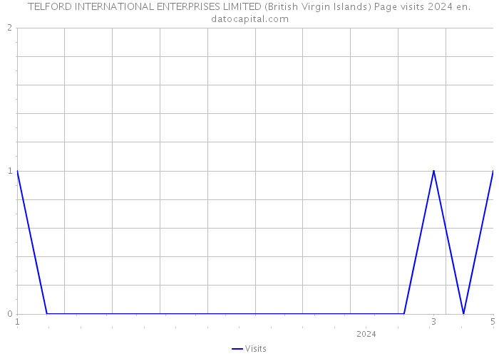 TELFORD INTERNATIONAL ENTERPRISES LIMITED (British Virgin Islands) Page visits 2024 