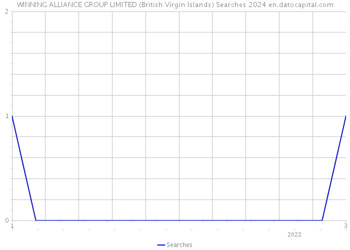 WINNING ALLIANCE GROUP LIMITED (British Virgin Islands) Searches 2024 