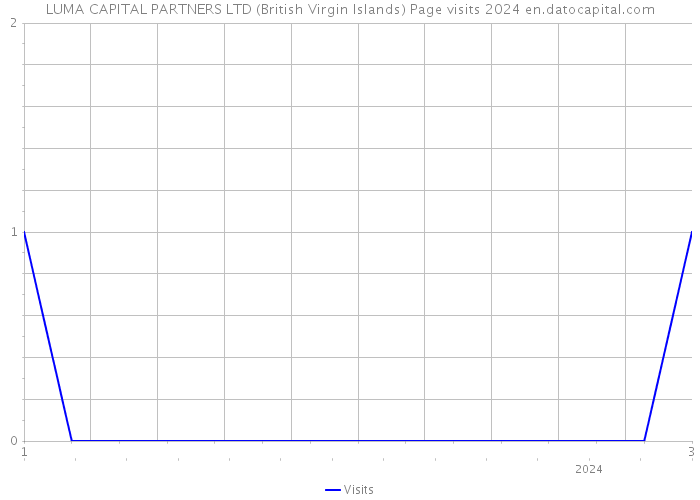 LUMA CAPITAL PARTNERS LTD (British Virgin Islands) Page visits 2024 
