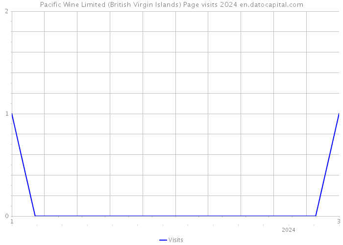 Pacific Wine Limited (British Virgin Islands) Page visits 2024 