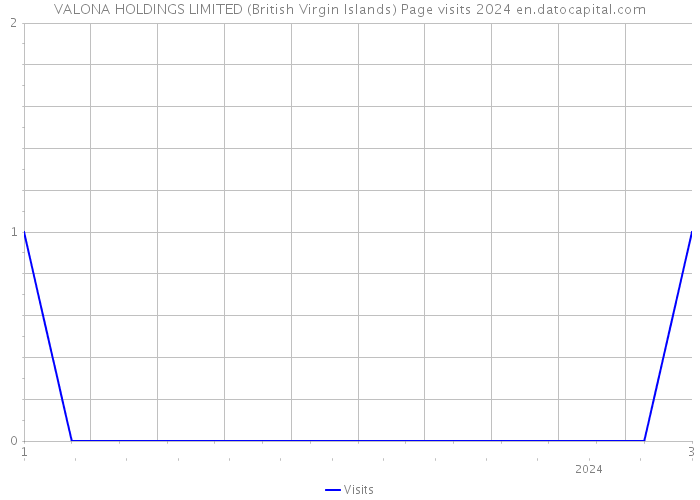 VALONA HOLDINGS LIMITED (British Virgin Islands) Page visits 2024 
