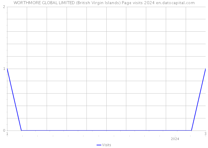 WORTHMORE GLOBAL LIMITED (British Virgin Islands) Page visits 2024 