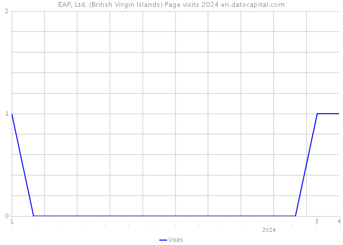 EAP, Ltd. (British Virgin Islands) Page visits 2024 