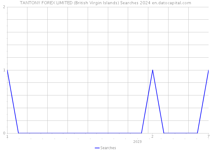 TANTONY FOREX LIMITED (British Virgin Islands) Searches 2024 