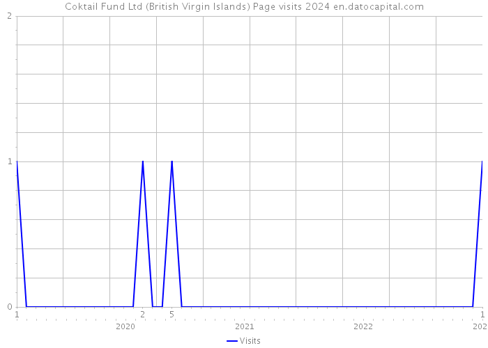 Coktail Fund Ltd (British Virgin Islands) Page visits 2024 
