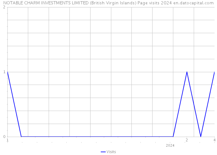 NOTABLE CHARM INVESTMENTS LIMITED (British Virgin Islands) Page visits 2024 