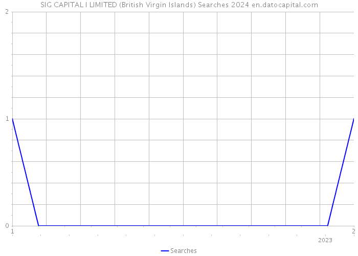 SIG CAPITAL I LIMITED (British Virgin Islands) Searches 2024 