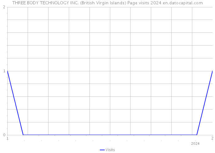 THREE BODY TECHNOLOGY INC. (British Virgin Islands) Page visits 2024 
