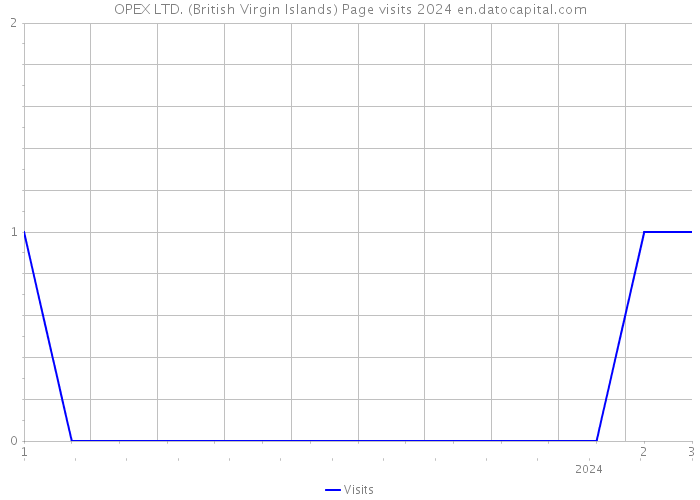 OPEX LTD. (British Virgin Islands) Page visits 2024 