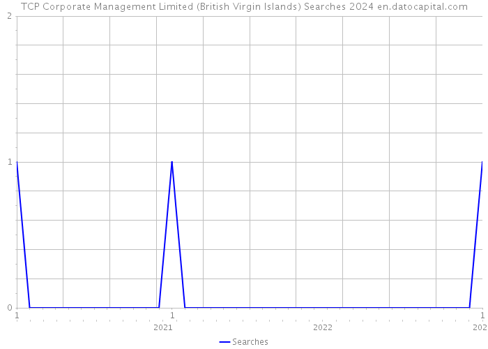 TCP Corporate Management Limited (British Virgin Islands) Searches 2024 