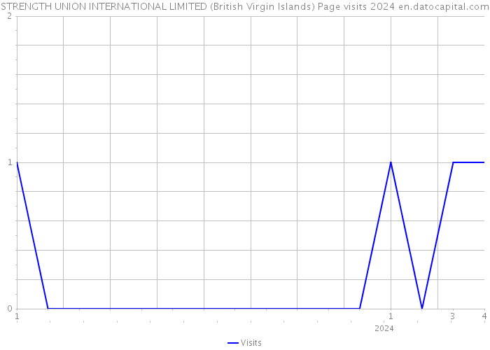 STRENGTH UNION INTERNATIONAL LIMITED (British Virgin Islands) Page visits 2024 