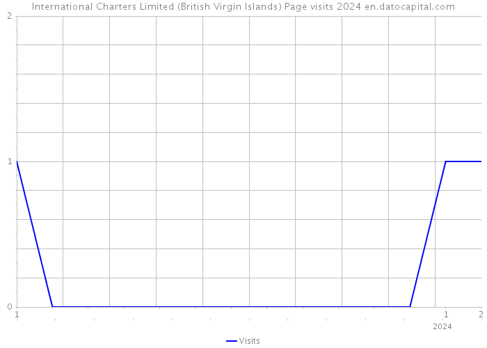 International Charters Limited (British Virgin Islands) Page visits 2024 