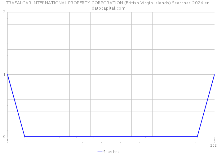 TRAFALGAR INTERNATIONAL PROPERTY CORPORATION (British Virgin Islands) Searches 2024 