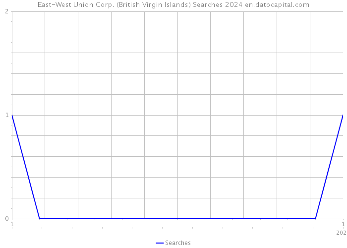 East-West Union Corp. (British Virgin Islands) Searches 2024 