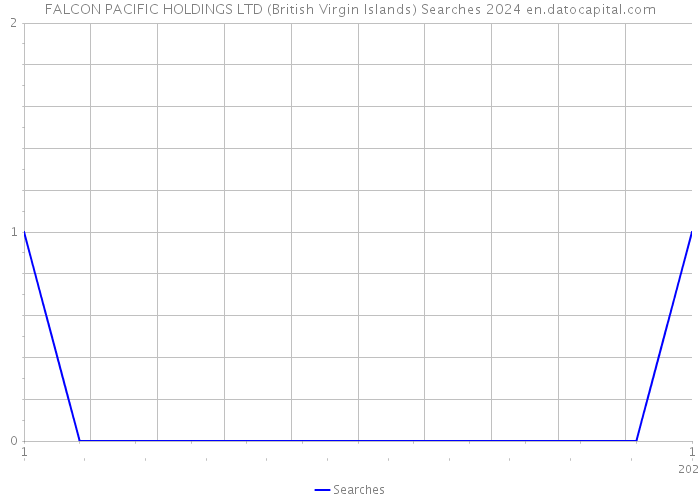 FALCON PACIFIC HOLDINGS LTD (British Virgin Islands) Searches 2024 