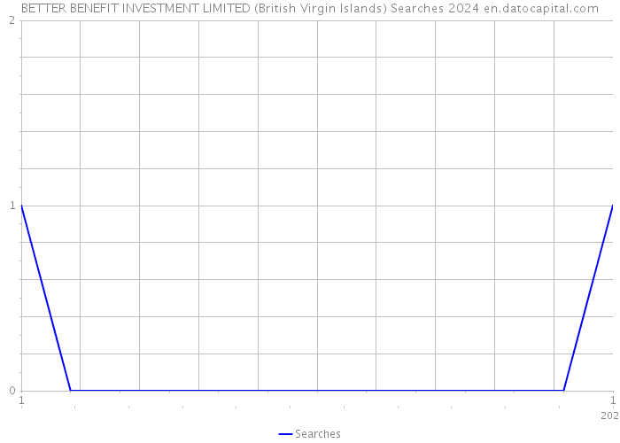 BETTER BENEFIT INVESTMENT LIMITED (British Virgin Islands) Searches 2024 