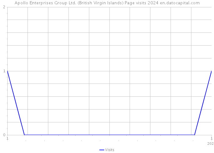 Apollo Enterprises Group Ltd. (British Virgin Islands) Page visits 2024 