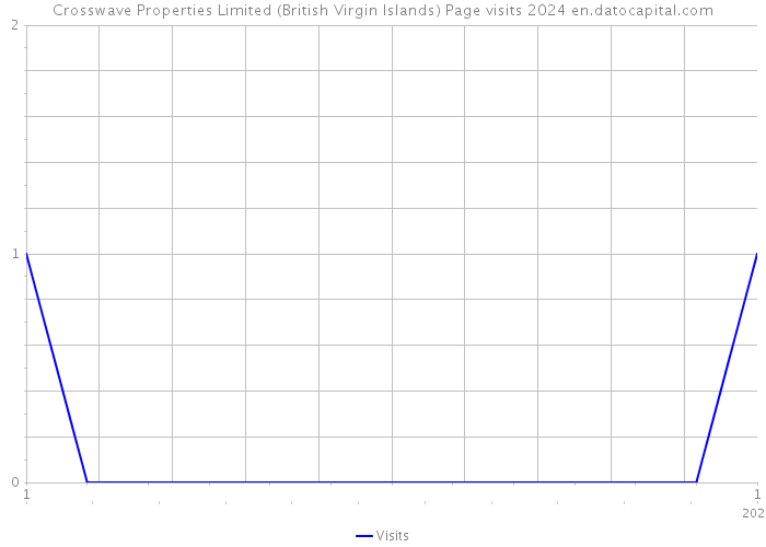 Crosswave Properties Limited (British Virgin Islands) Page visits 2024 