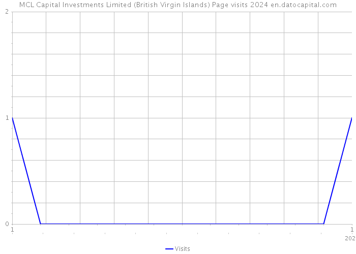 MCL Capital Investments Limited (British Virgin Islands) Page visits 2024 