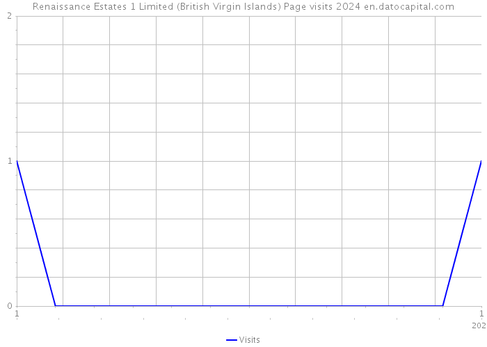 Renaissance Estates 1 Limited (British Virgin Islands) Page visits 2024 