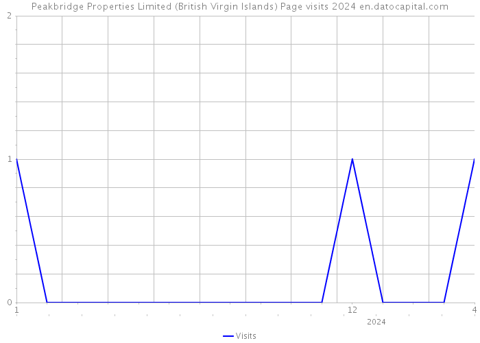 Peakbridge Properties Limited (British Virgin Islands) Page visits 2024 