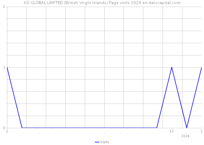 KD GLOBAL LIMITED (British Virgin Islands) Page visits 2024 