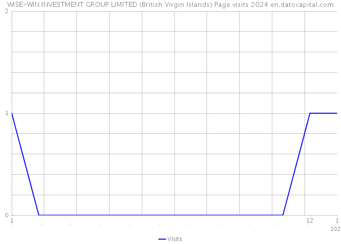 WISE-WIN INVESTMENT GROUP LIMITED (British Virgin Islands) Page visits 2024 