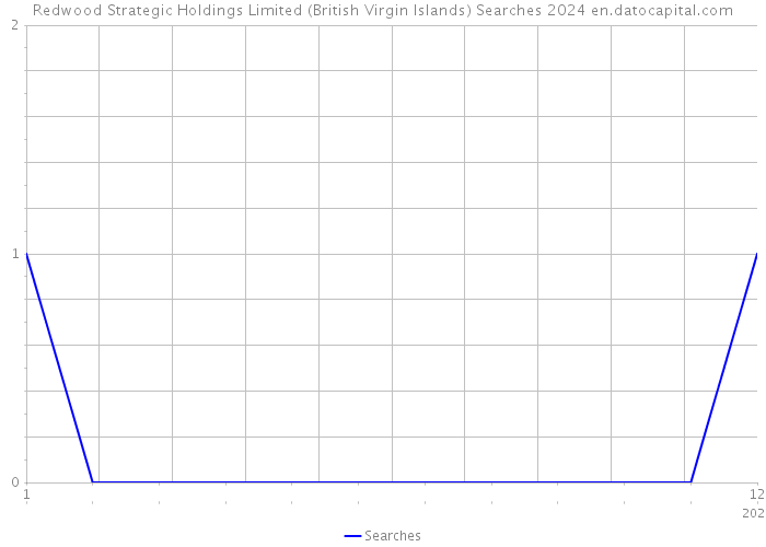 Redwood Strategic Holdings Limited (British Virgin Islands) Searches 2024 