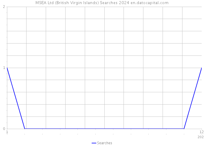 MSEA Ltd (British Virgin Islands) Searches 2024 