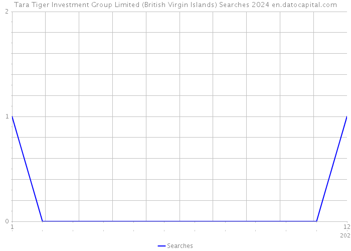 Tara Tiger Investment Group Limited (British Virgin Islands) Searches 2024 
