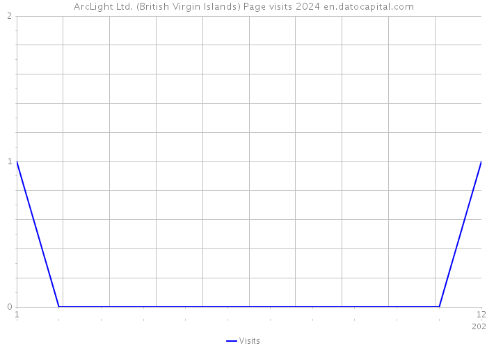 ArcLight Ltd. (British Virgin Islands) Page visits 2024 