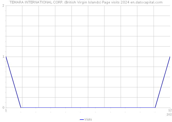TEMARA INTERNATIONAL CORP. (British Virgin Islands) Page visits 2024 