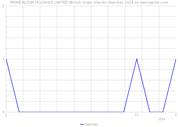 PRIME BLOOM HOLDINGS LIMITED (British Virgin Islands) Searches 2024 