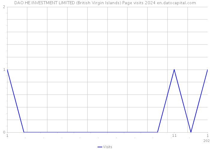 DAO HE INVESTMENT LIMITED (British Virgin Islands) Page visits 2024 