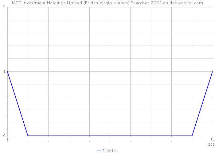 MTC Investment Holdings Limited (British Virgin Islands) Searches 2024 
