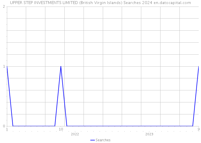 UPPER STEP INVESTMENTS LIMITED (British Virgin Islands) Searches 2024 