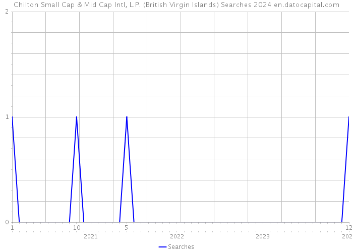 Chilton Small Cap & Mid Cap Intl, L.P. (British Virgin Islands) Searches 2024 