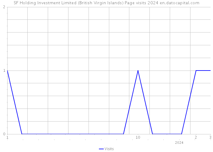 SF Holding Investment Limited (British Virgin Islands) Page visits 2024 