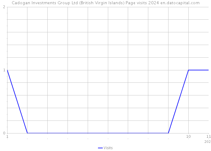 Cadogan Investments Group Ltd (British Virgin Islands) Page visits 2024 