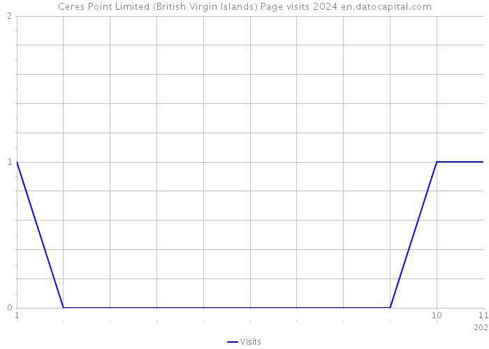 Ceres Point Limited (British Virgin Islands) Page visits 2024 