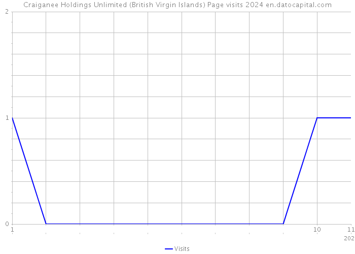 Craiganee Holdings Unlimited (British Virgin Islands) Page visits 2024 