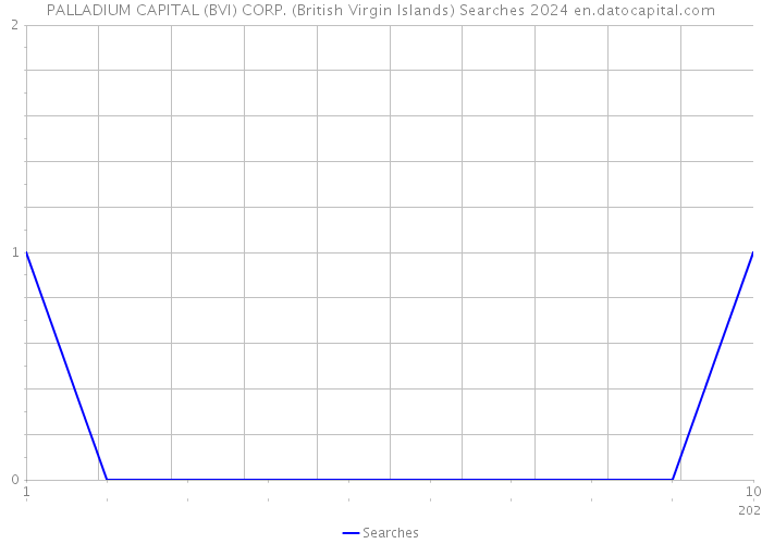 PALLADIUM CAPITAL (BVI) CORP. (British Virgin Islands) Searches 2024 