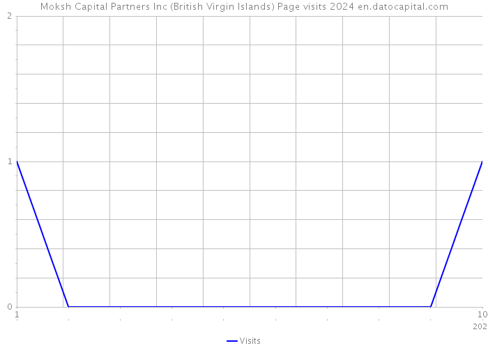 Moksh Capital Partners Inc (British Virgin Islands) Page visits 2024 